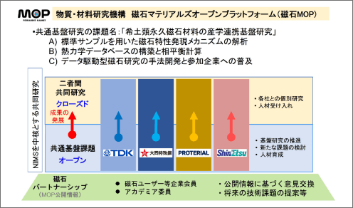 NIMSを中核とする共同研究