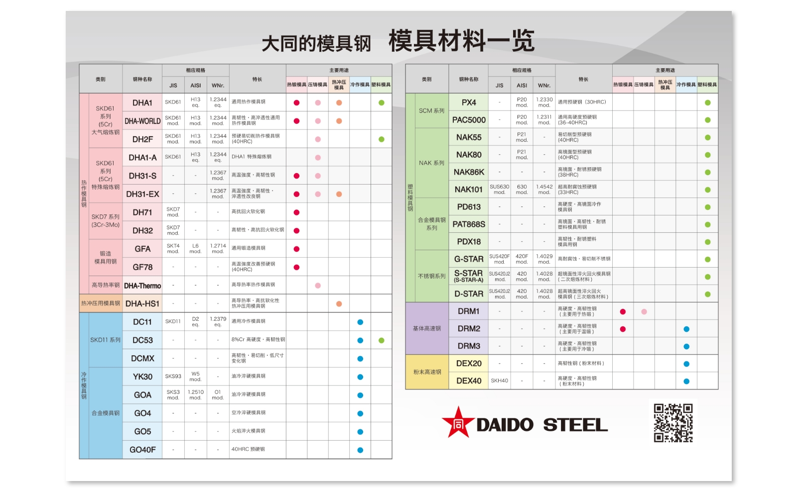 模具材料一览