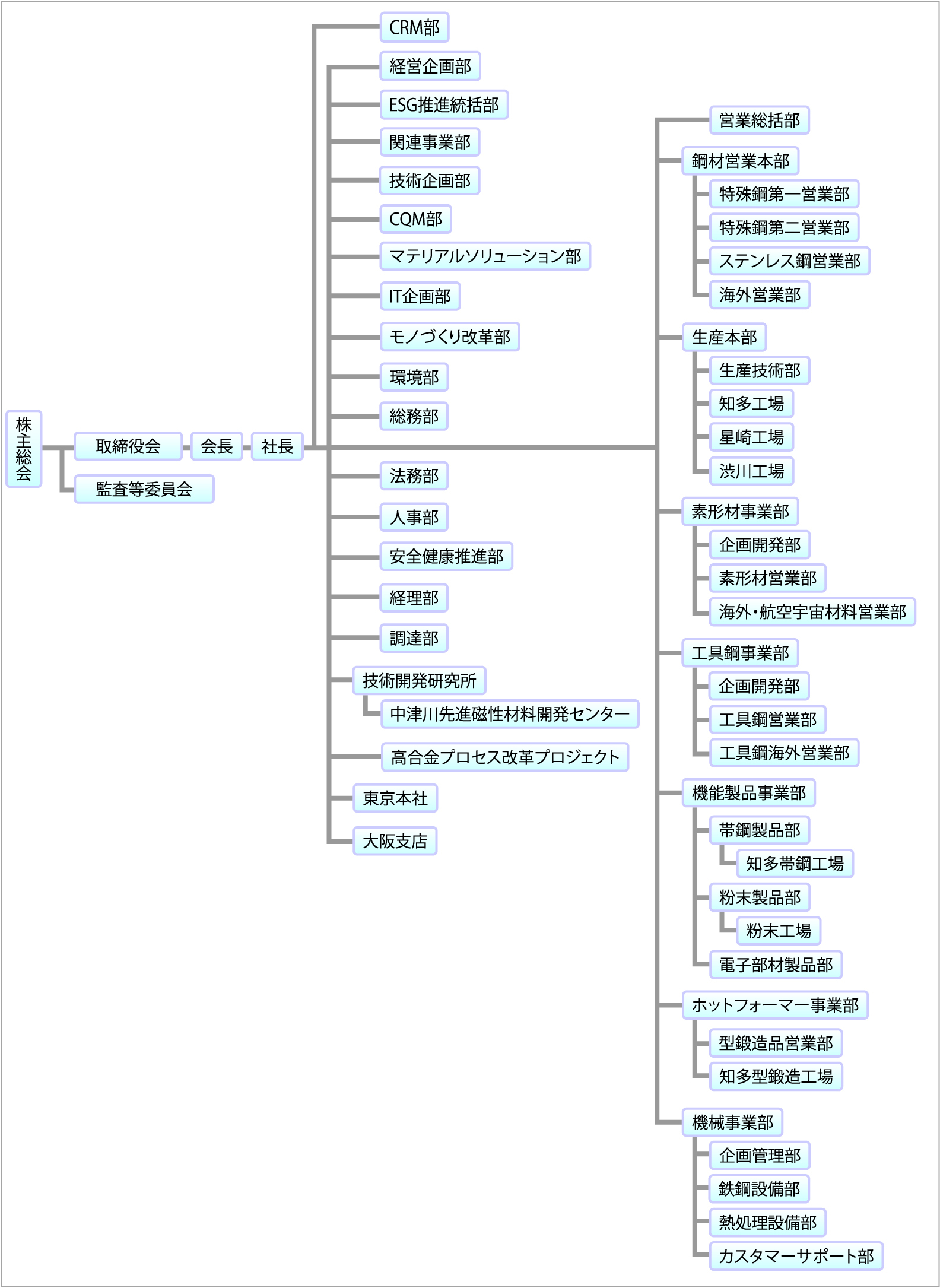 組織図