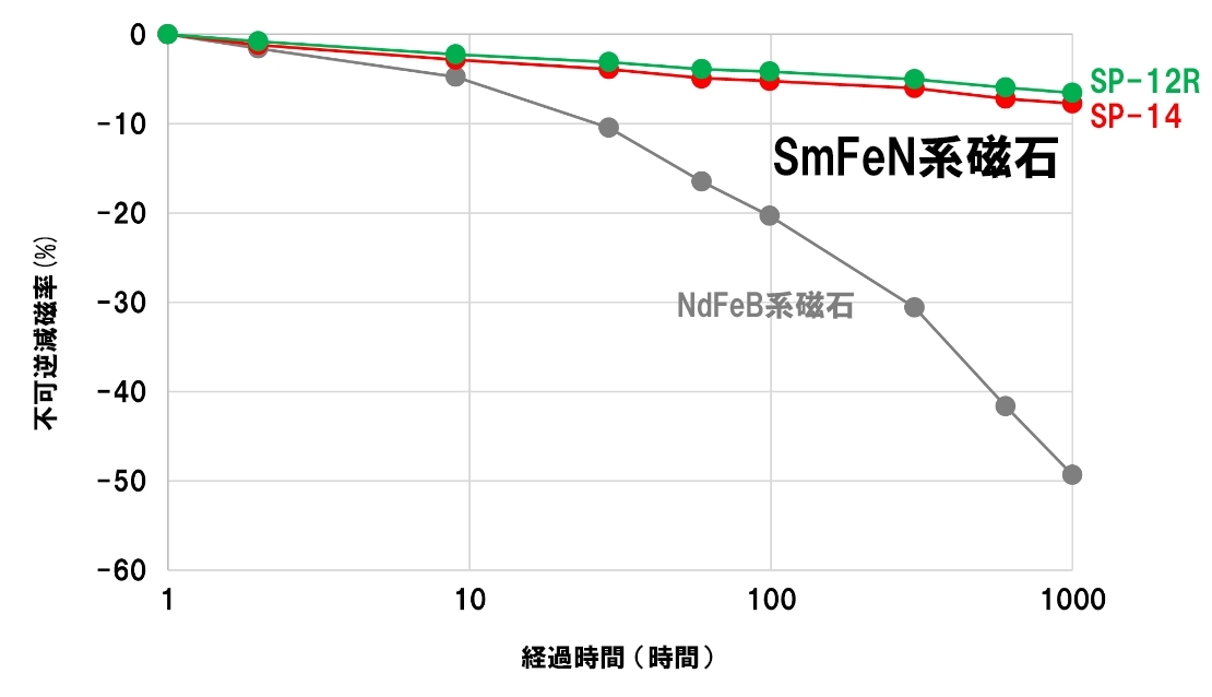 80℃×95%RHx300時間(無塗装磁石)　左の写真：Sm-Fe-N磁石SP-14(標準仕様)　右の写真：Nd-Fe-B磁石NP-12L相当　主な用途　自動車用磁石　水中ポンプ　センサ用磁石　小型モータ など
