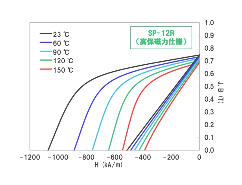 圧縮成形ボンド磁石の減磁曲線 （23 ～ 150 ℃）のグラフ