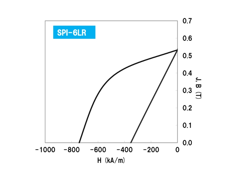SPI-6LRのグラフ