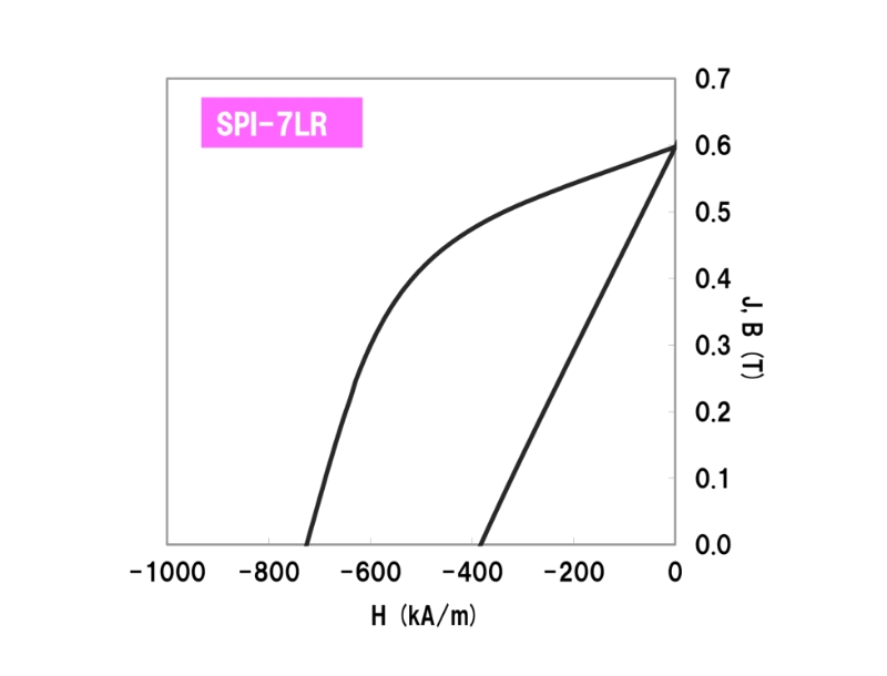 SPI-7LRのグラフ