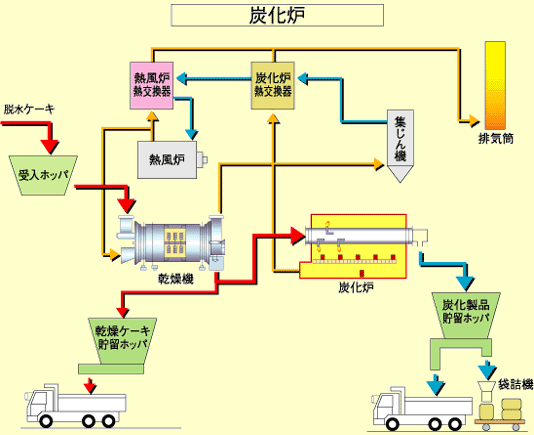 System flow chart