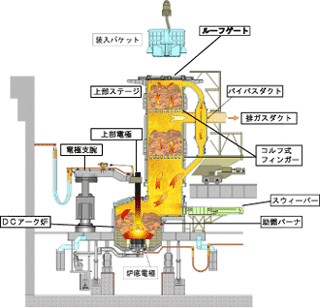 MSP-DC arc furnace