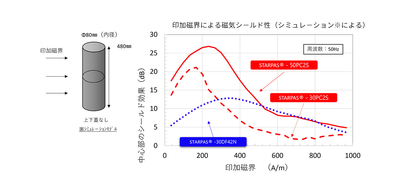 高周波における磁気シールド性能の図