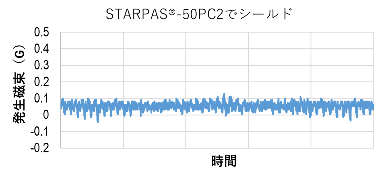 インバ－タの磁気ノイズ抑制効果のグラフ