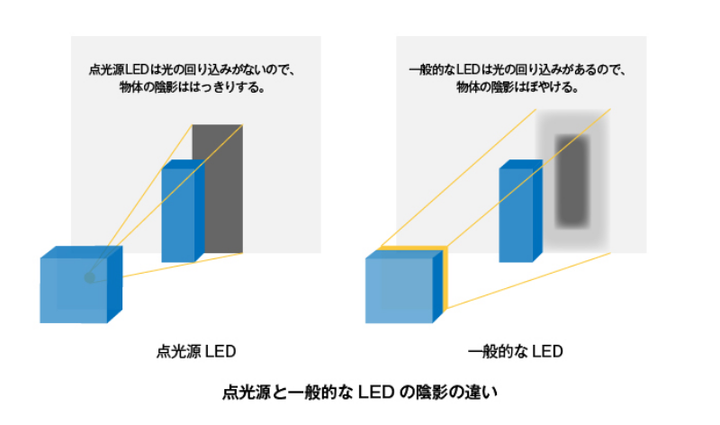 点光源LEDと一般的なLEDの陰影の違い