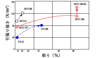 各種チタンの冷間加工率（伸線）と引張り強さの関係