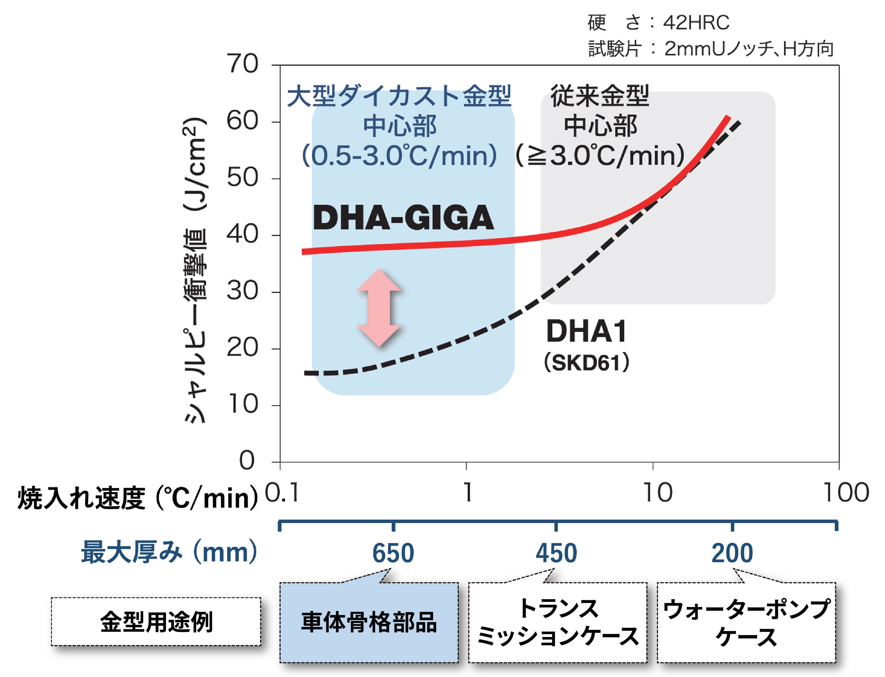 冷却速度と靭性のグラフ