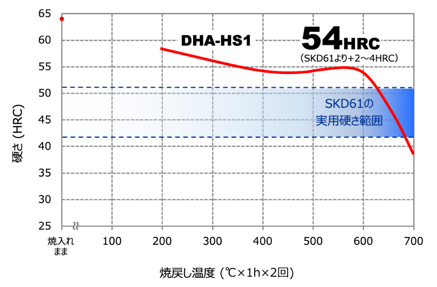 焼入焼戻し硬さのグラフ画像