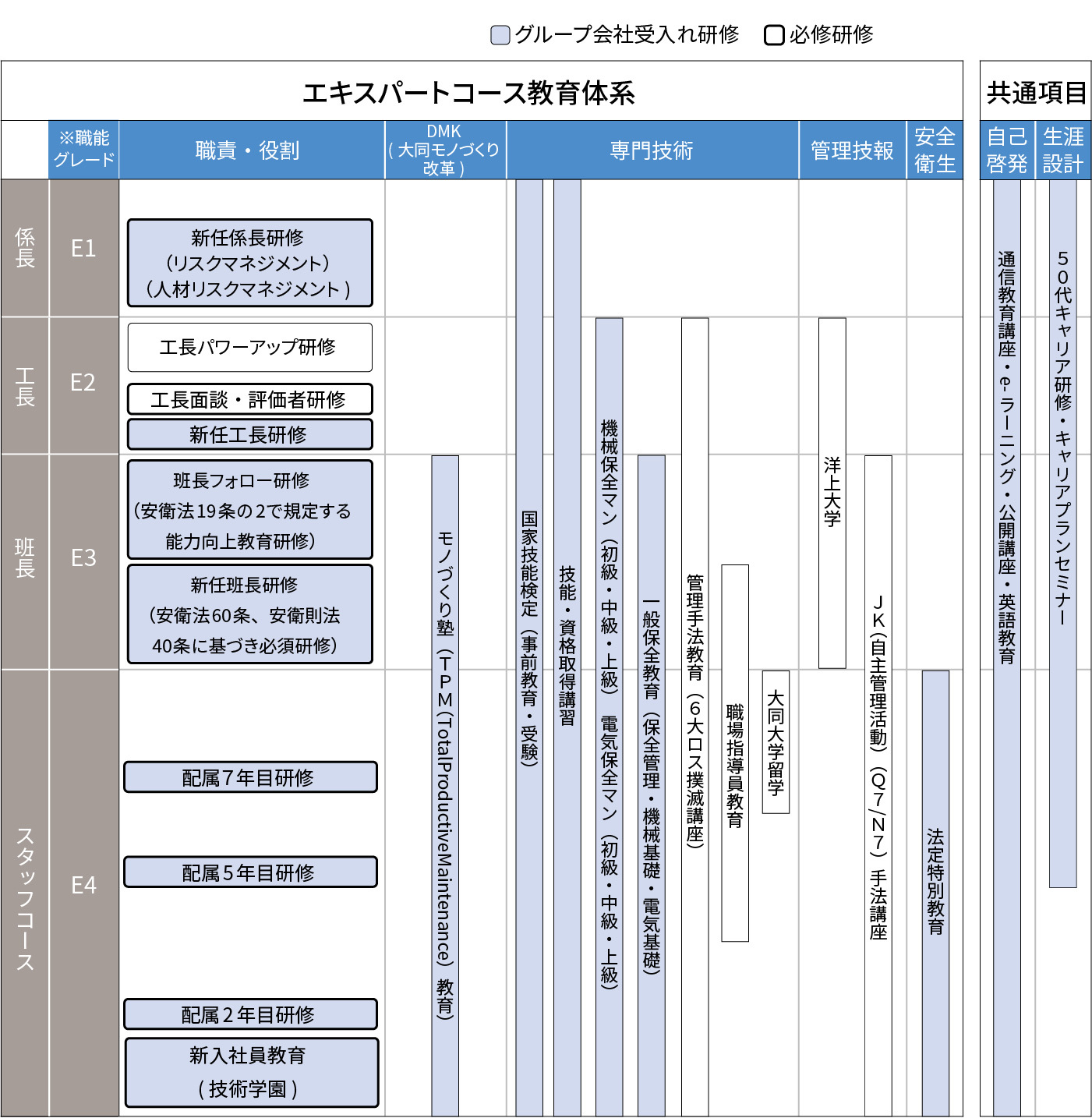 エキスパートコース教育体系