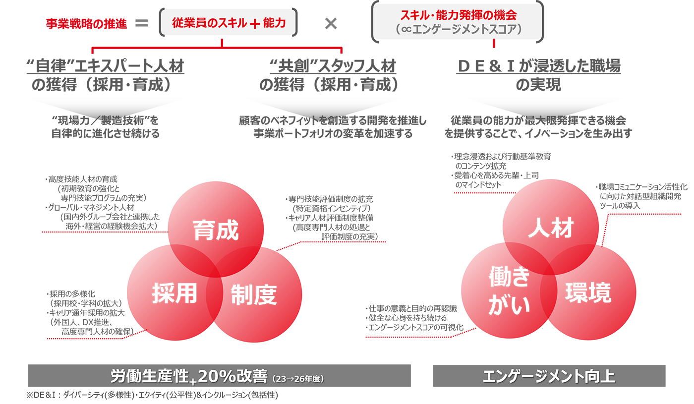 人的資本戦略の図