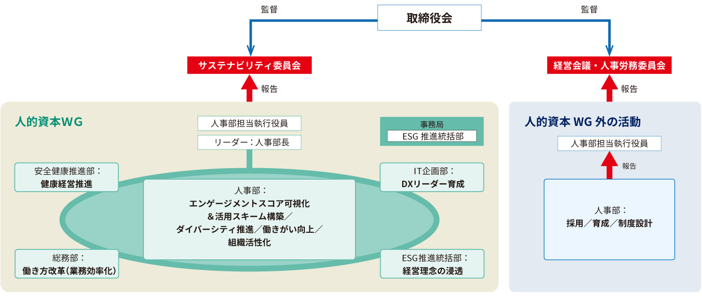 人的資本戦略 推進体制の図