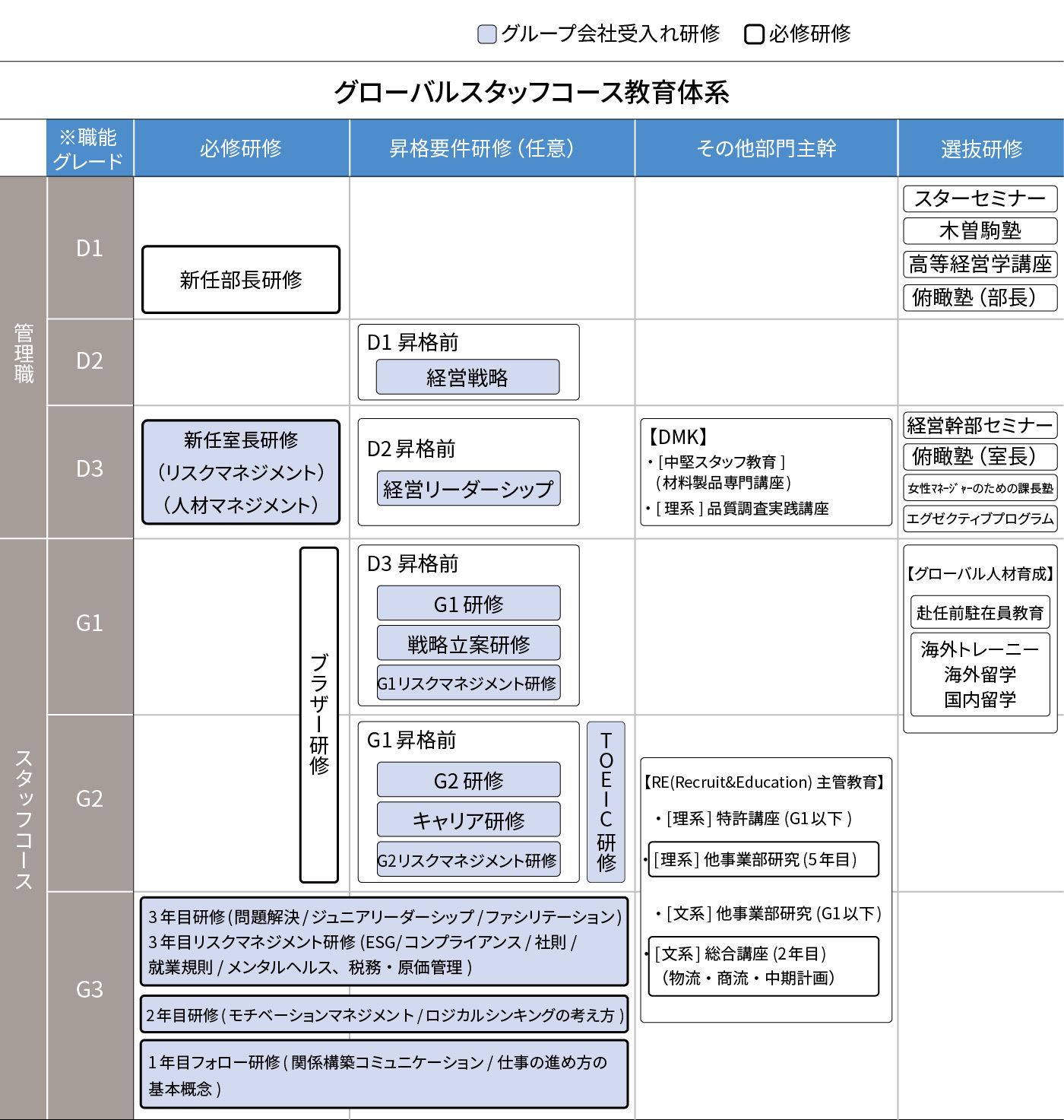 管理職/スタッフコース教育体系