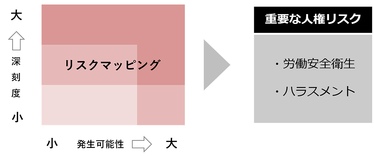 人権デューデリジェンスの図