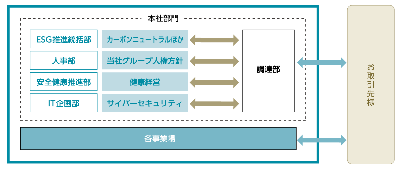 推進体制の図