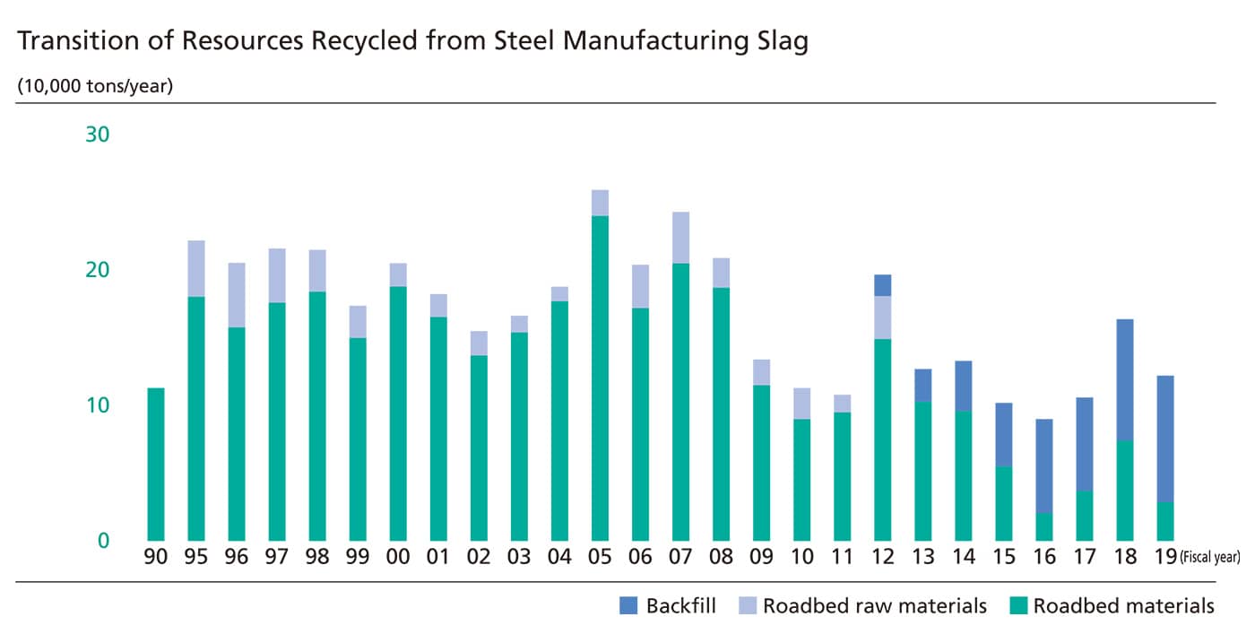 Recycling of steel manufacturing slag