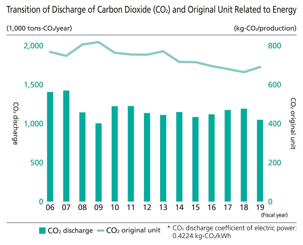 Emission Amount of Carbon Dioxide (CO2) and Efforts to Reduce Specific Fuel Consumption
