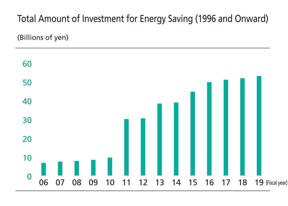 Heavy Investment in Energy Saving Measures