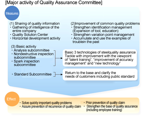 Major activity of Quality Assurance Committee