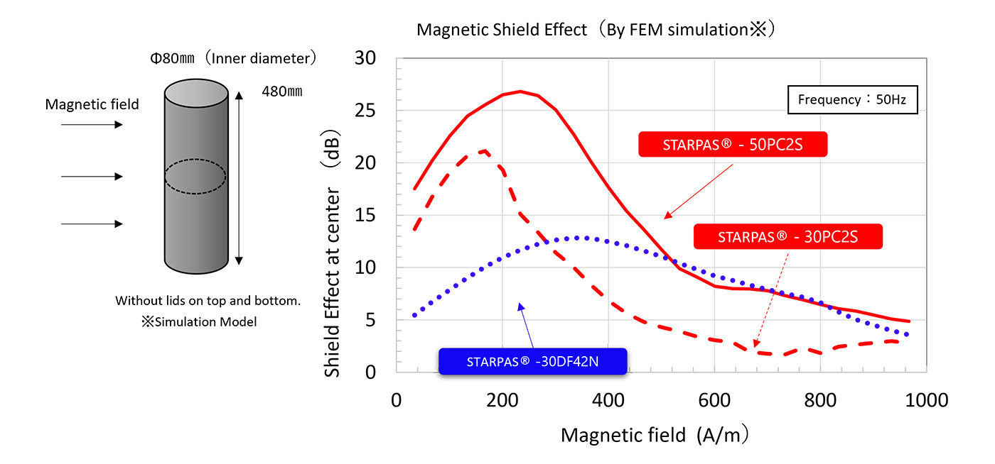 Applicable frequency band of permalloy foil material figure