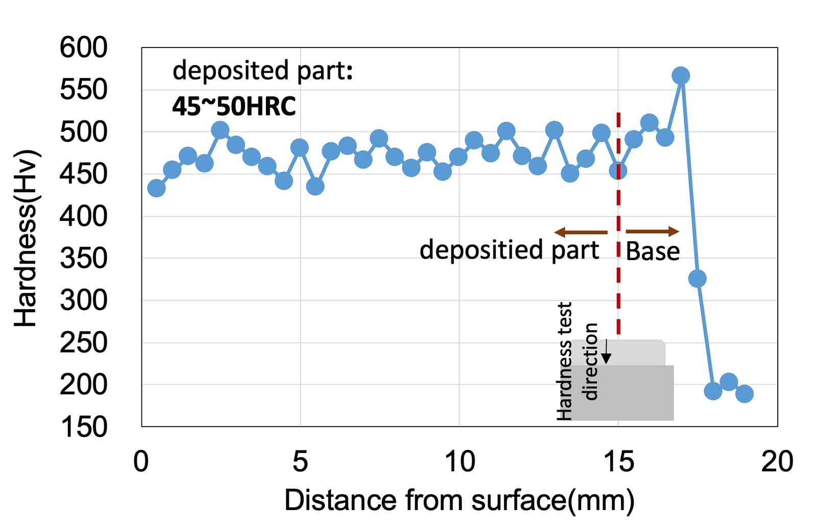 Fig.3 Hardness distribution of the deposited part for As-3D printed DAPTM-AM HTC 45