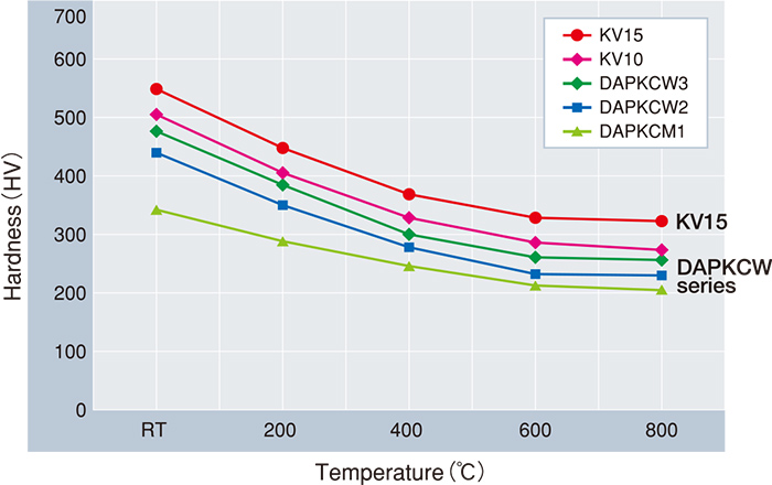 Hardness of DAPKV at elevated temp.