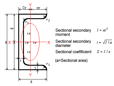 Sectional form and characteristics. 