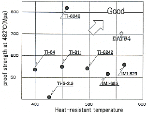 Heat-resistant graph