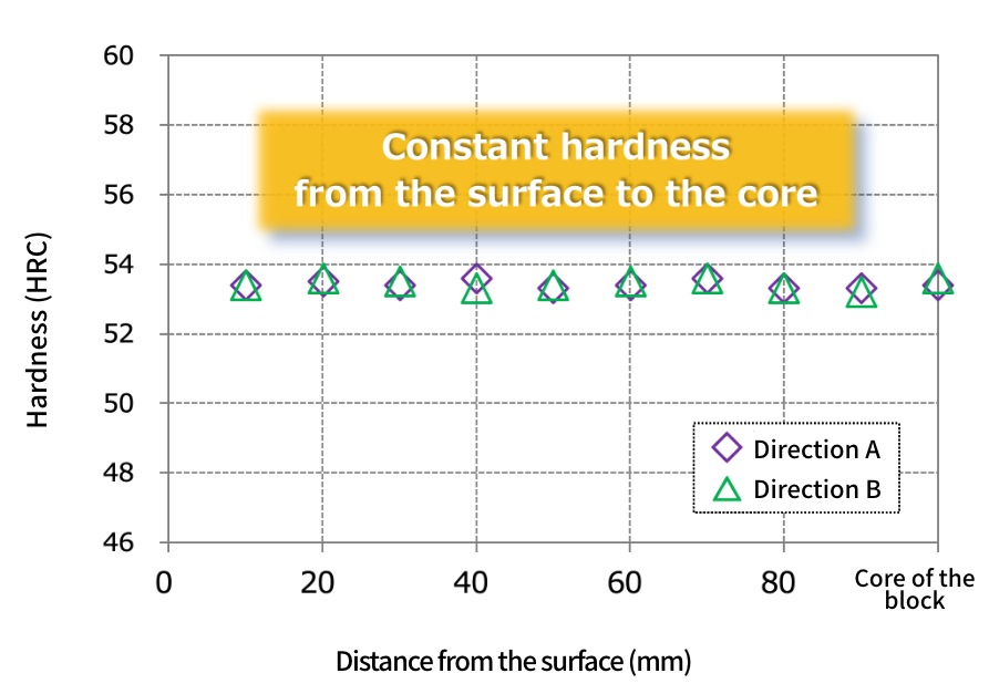 Cross-sectional hardness distribution