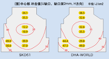 中心部 冲击值