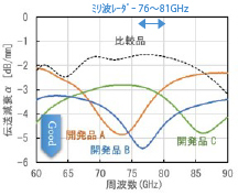 図2 開発品の電磁波吸収特性(一例)