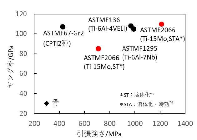 図1．各種生体用チタン チタン合金の引張強さとヤング率