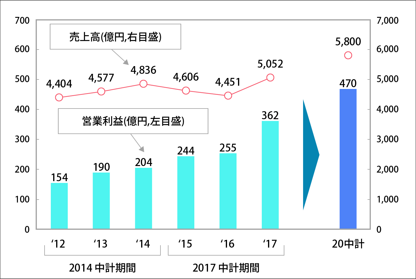売上高・営業利益