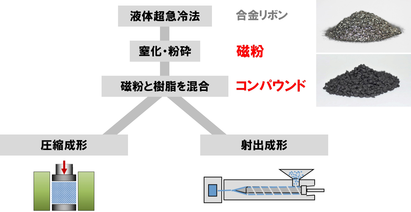 等方性SmFeNボンド磁石の製造工程の図