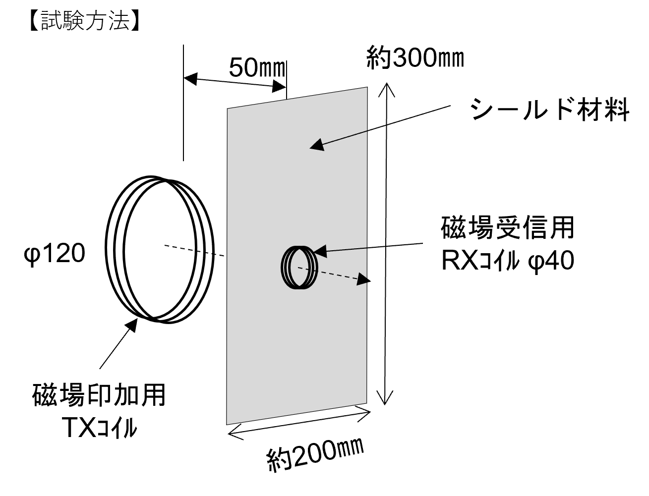 磁界イミュニテー試験(ISO 11452-8準拠)による磁気シールド性能