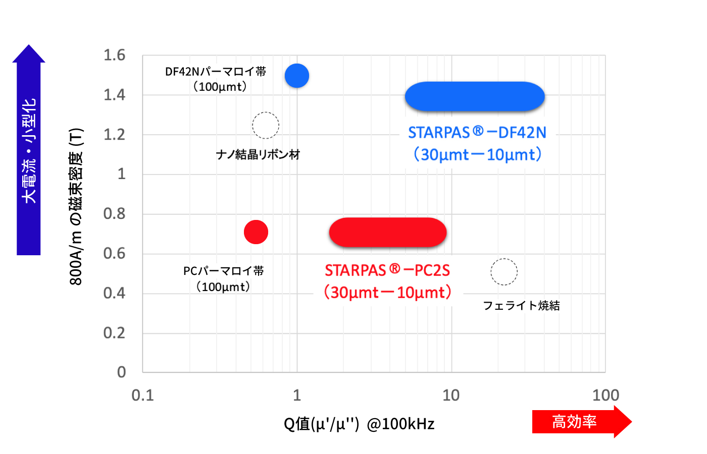 パーマロイ箔材の損失性能の図