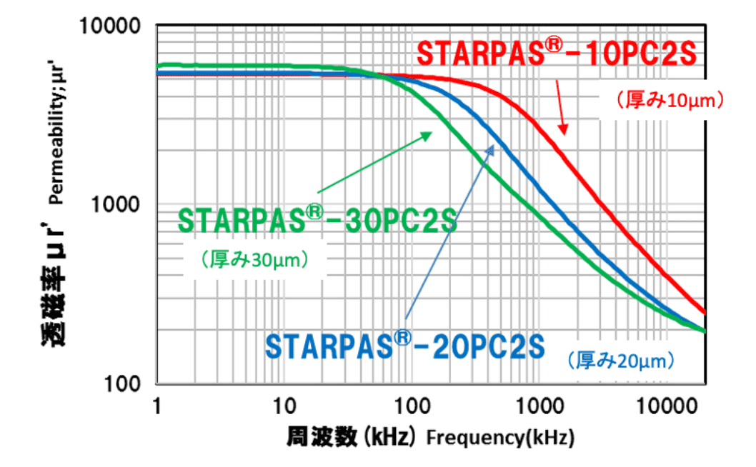 透磁率μr’