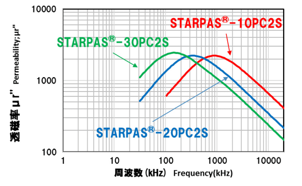 透磁率μr’’