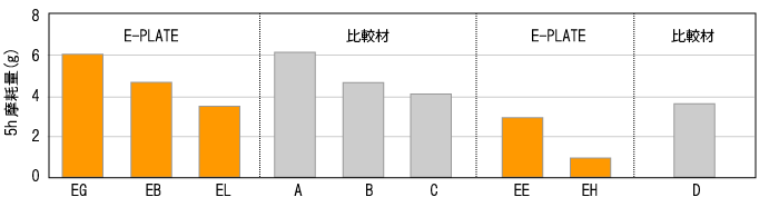 土砂摩耗特性