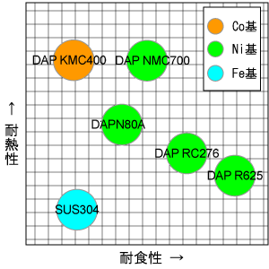 耐熱・耐食性超合金粉末 特長
