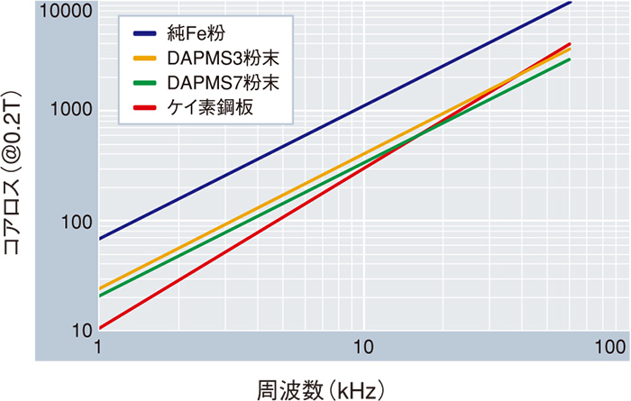 磁性粉末 特長