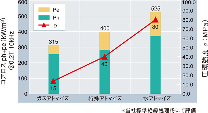 磁性粉末 特長