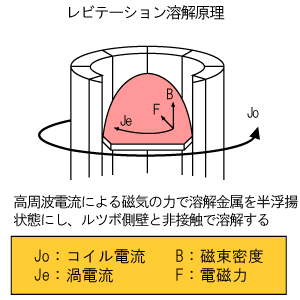 レビテーション溶解原理