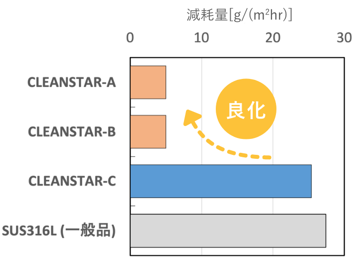 孔食のグラフ