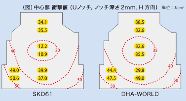 中心部 衝撃値(Uノッチ、ノッチ深さ2mm、H方向)