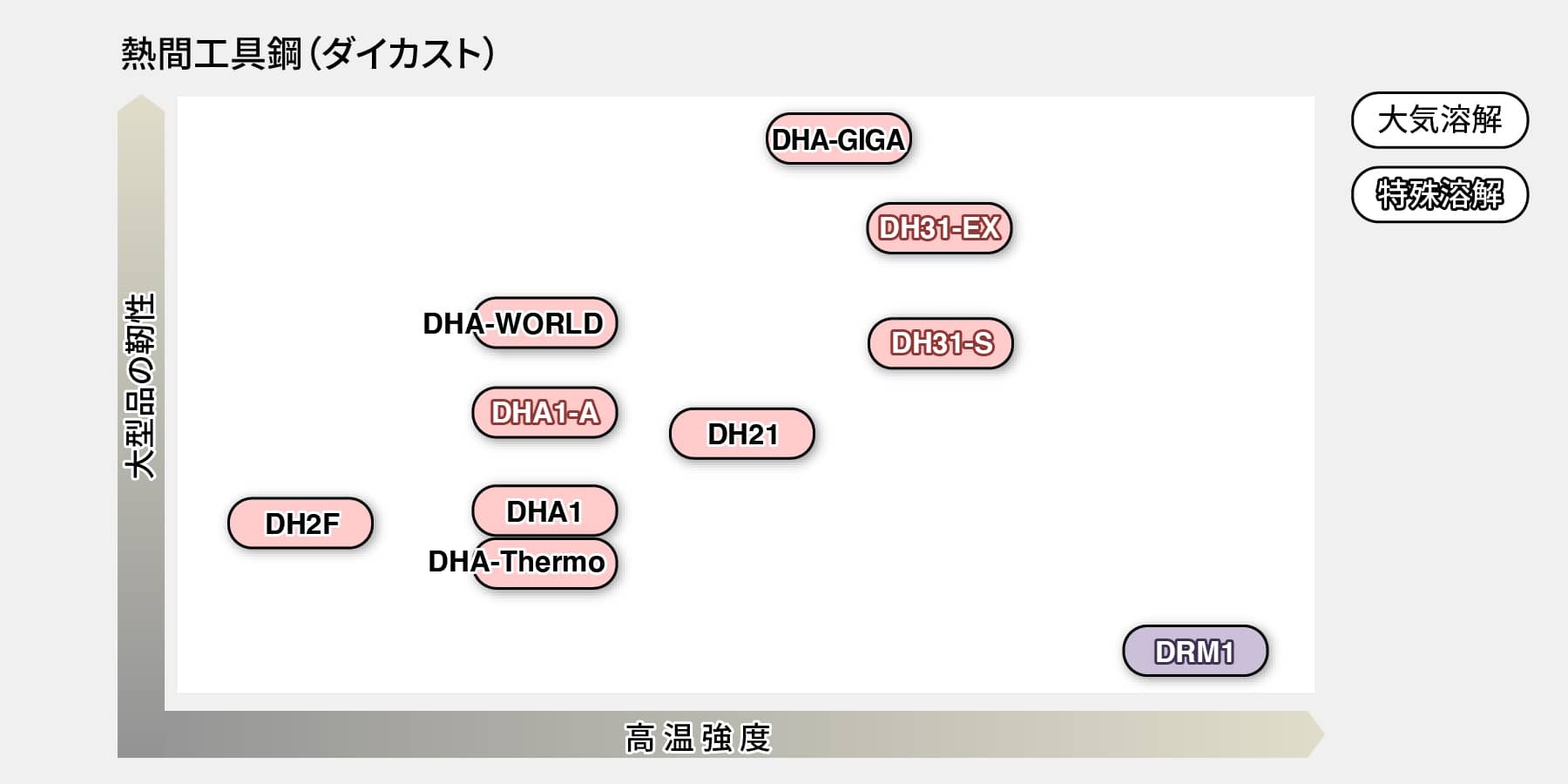 熱間工具鋼 (ダイカスト)