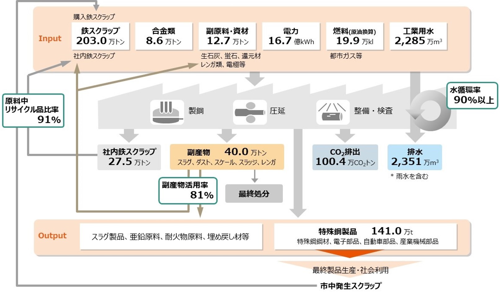 生産フロー