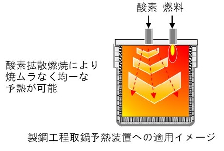 酸素燃焼技術 イメージ図